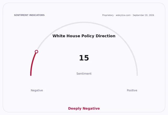 Sentiment gauge dial showing White House Policy Direction at 15, indicating Deeply Negative.