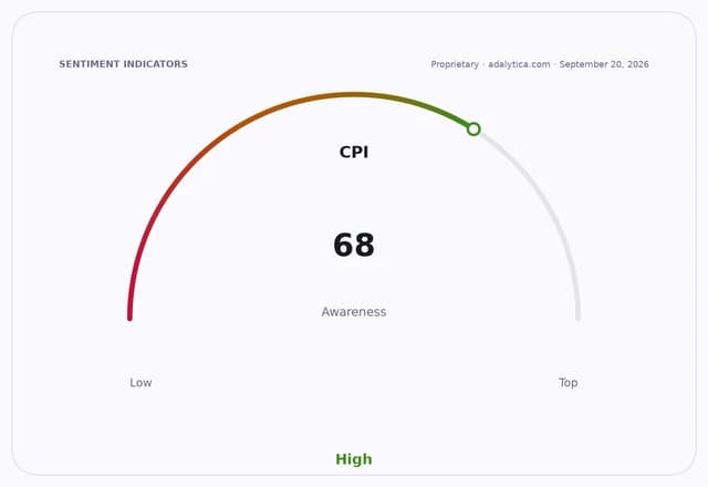A sentiment gauge dial shows CPI Awareness at 68, marked as High.