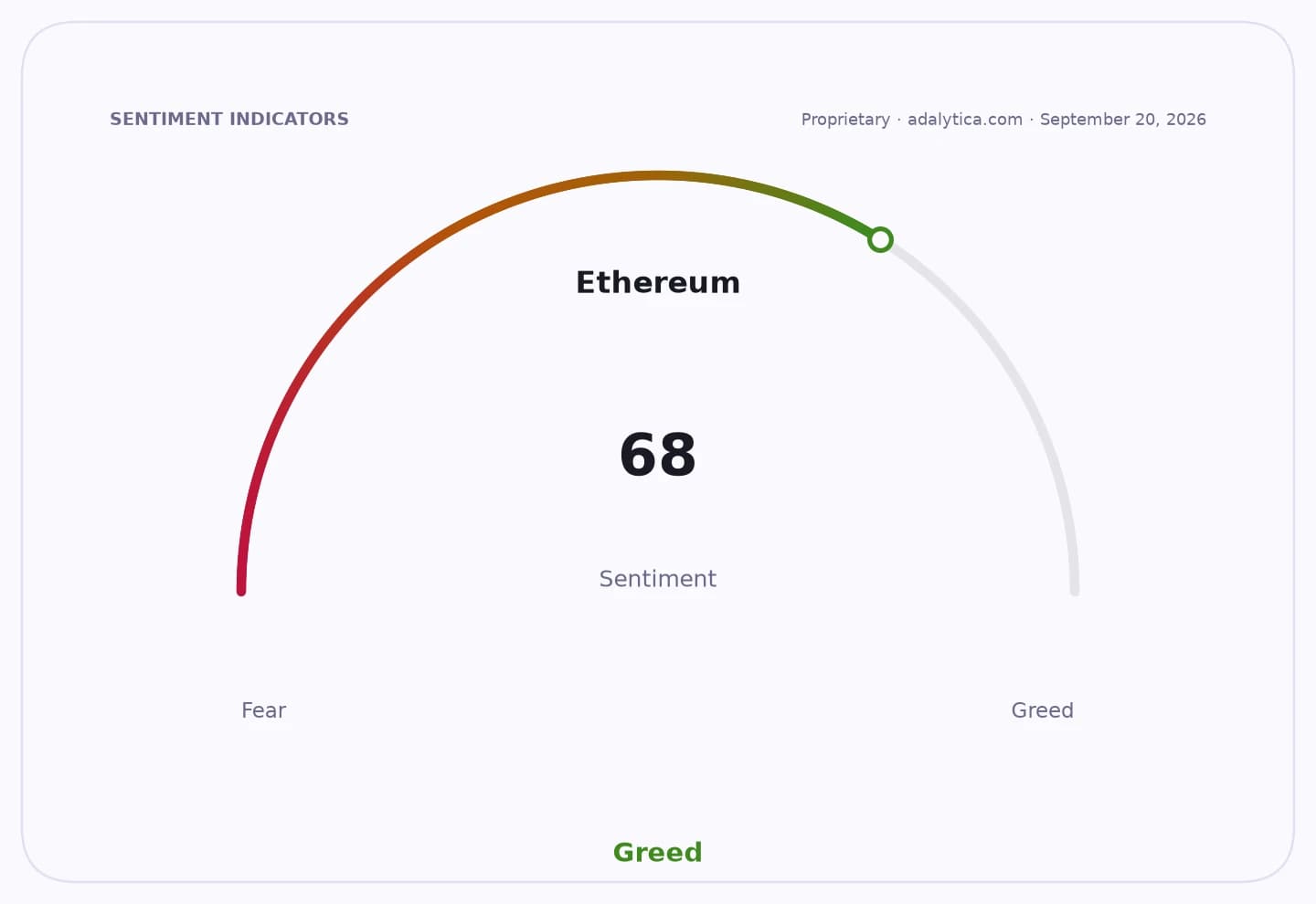 Ethereum sentiment gauge dial showing a reading of 68, indicating 'Greed'.
