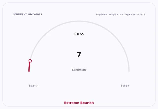 A sentiment gauge dial for the Euro, pointing to an Extreme Bearish reading of 7.