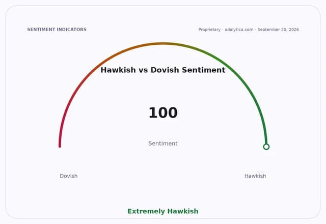 A sentiment gauge dial showing Hawkish vs Dovish sentiment at 100, Extremely Hawkish.