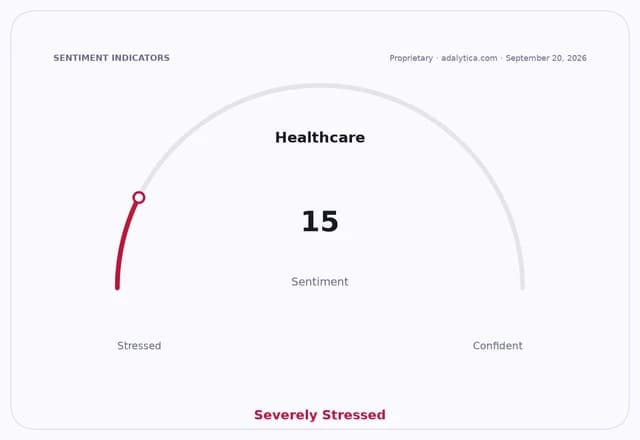 A healthcare sentiment gauge dial showing a reading of 15, categorized as 'Severely Stressed'.