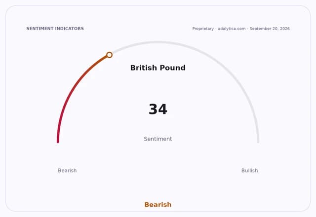 British Pound sentiment dial showing a reading of 34, deep into the 'Bearish' zone.