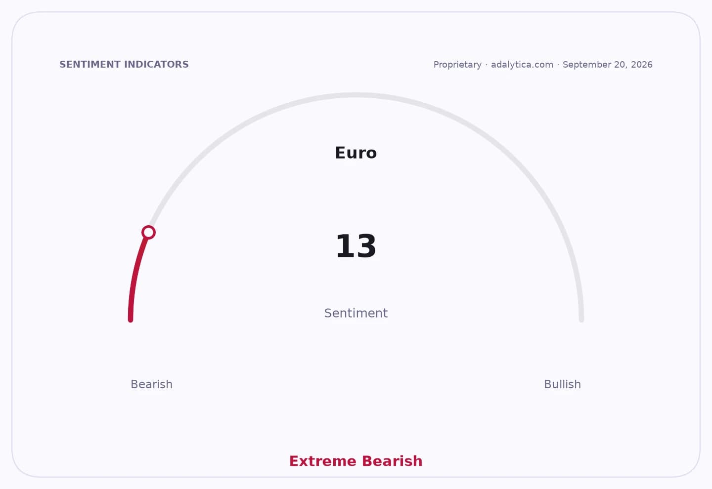 Gauge dial showing Euro sentiment at 13, indicating Extreme Bearish.
