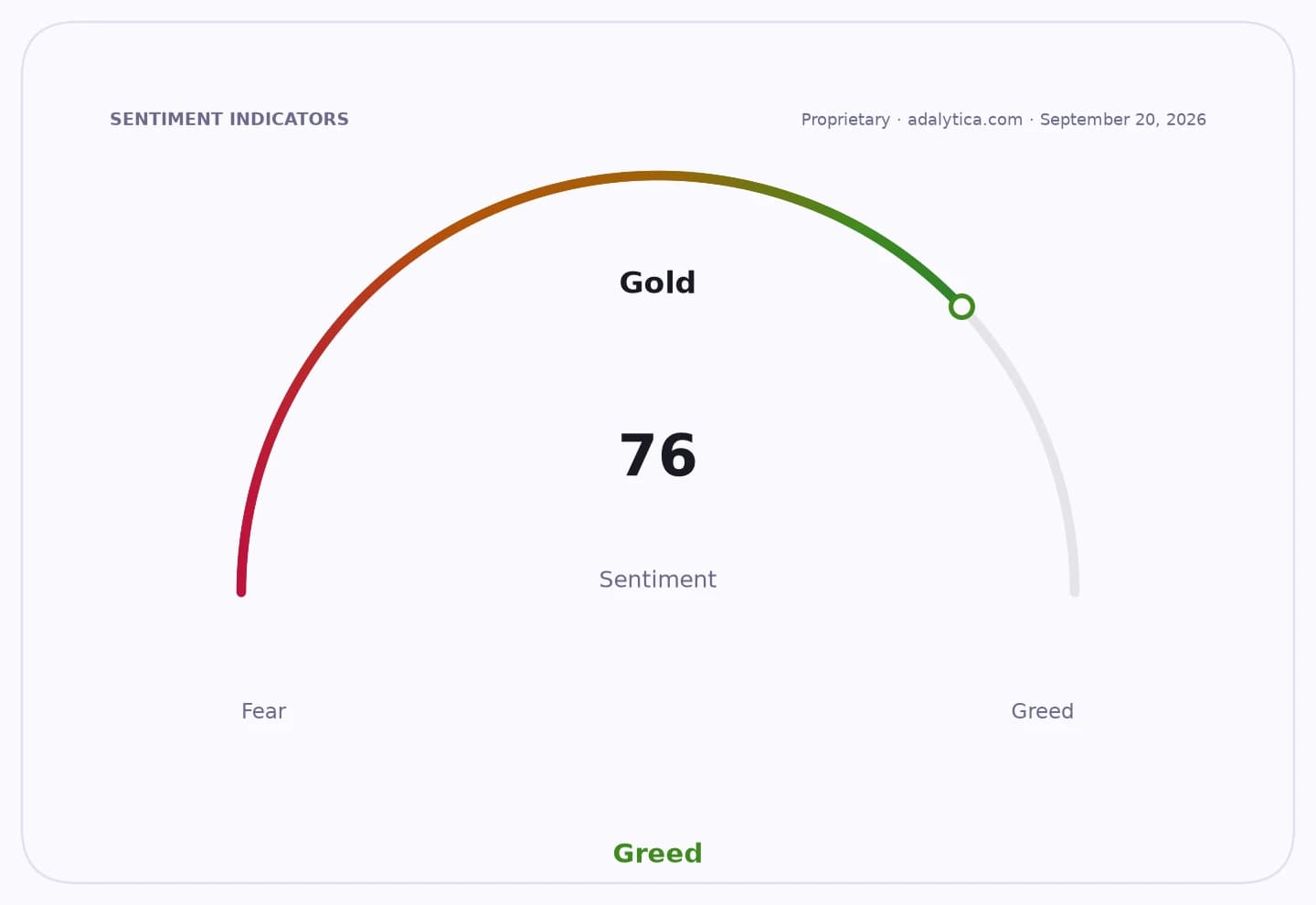 Gold sentiment indicator dial showing a reading of 76 in the 'Greed' zone.