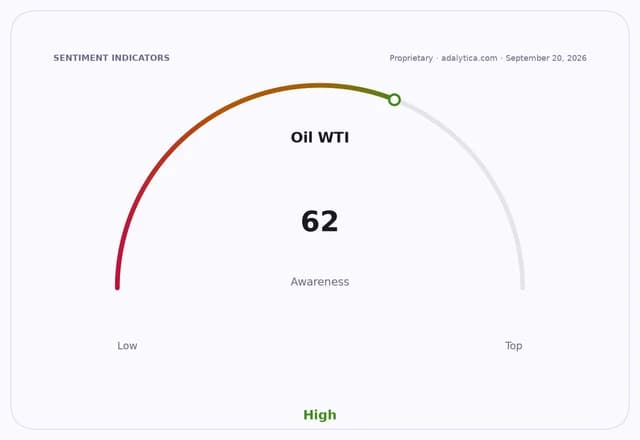 Gauge dial showing 'Oil WTI' awareness at 62, indicating high public attention.