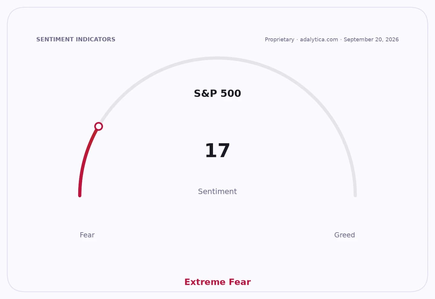 S&P 500 sentiment gauge dial showing a reading of 17, pointing to "Extreme Fear."