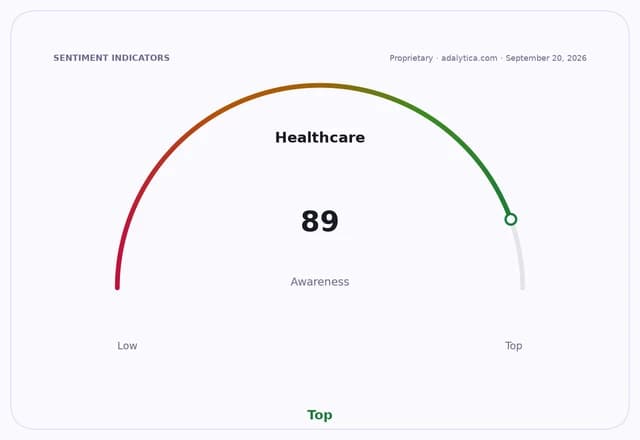 Healthcare awareness gauge dial pointing to 89, indicating 'Top' awareness.