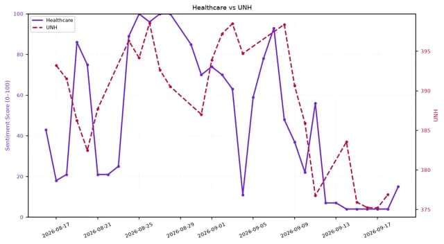Line chart comparing 'Healthcare' sentiment (0-100) and UNH stock price over a month.