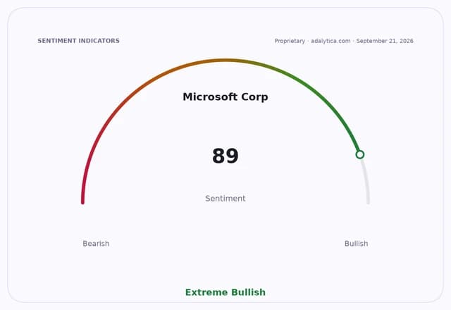 Sentiment gauge dial for Microsoft Corp showing a reading of 89, in the Extreme Bullish zone.