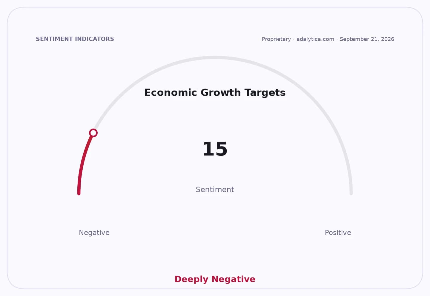 Sentiment gauge dial showing 'Economic Growth Targets' at 15, labeled 'Deeply Negative'.