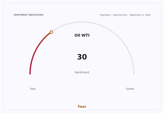 Sentiment gauge dial showing Oil WTI at 30, pointing into the 'Fear' zone.