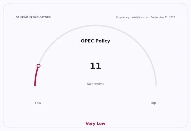 Gauge dial showing OPEC Policy awareness at 11, indicating very low awareness.