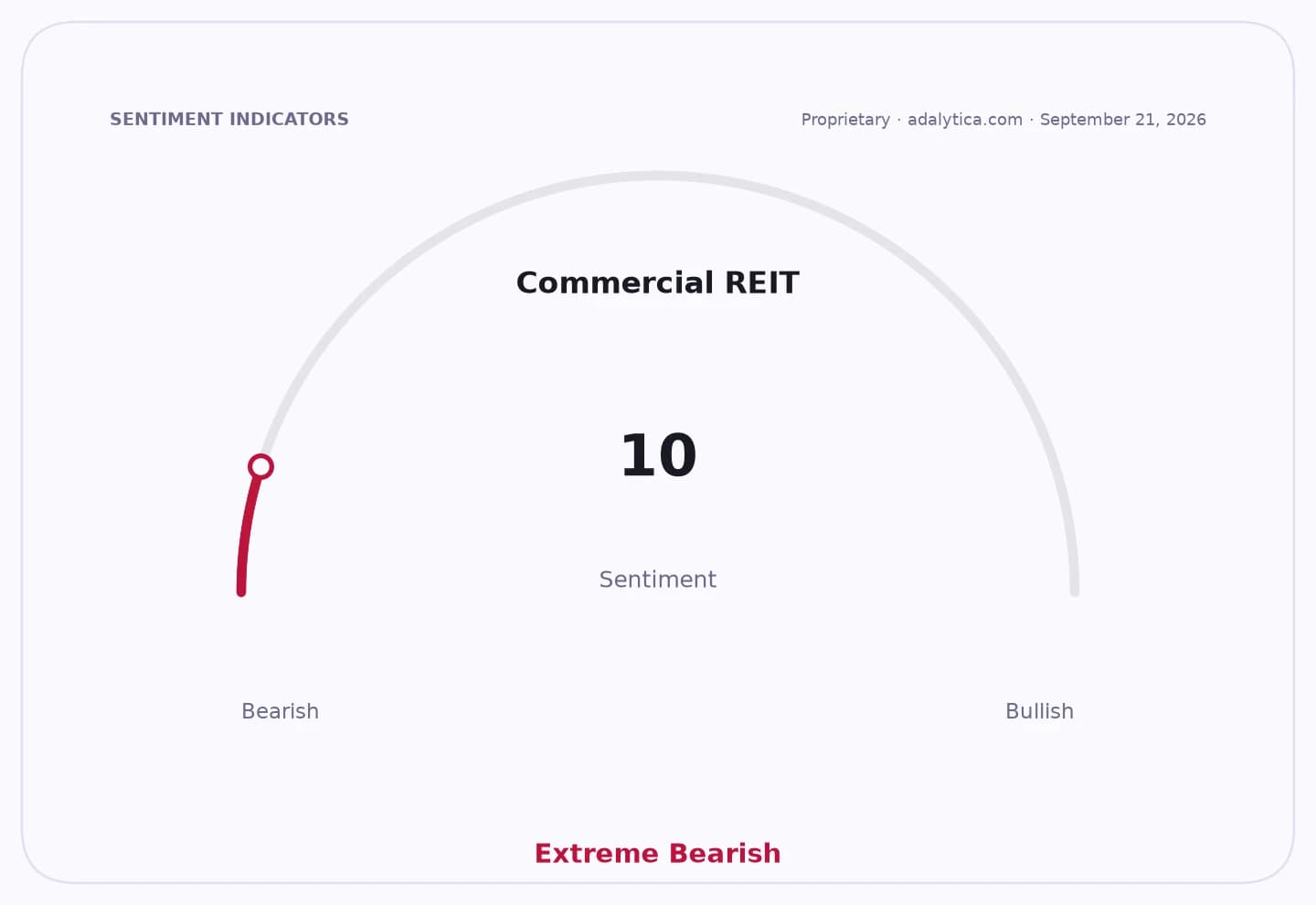 Sentiment gauge dial for Commercial REITs showing a reading of 10, indicating Extreme Bearish sentiment.