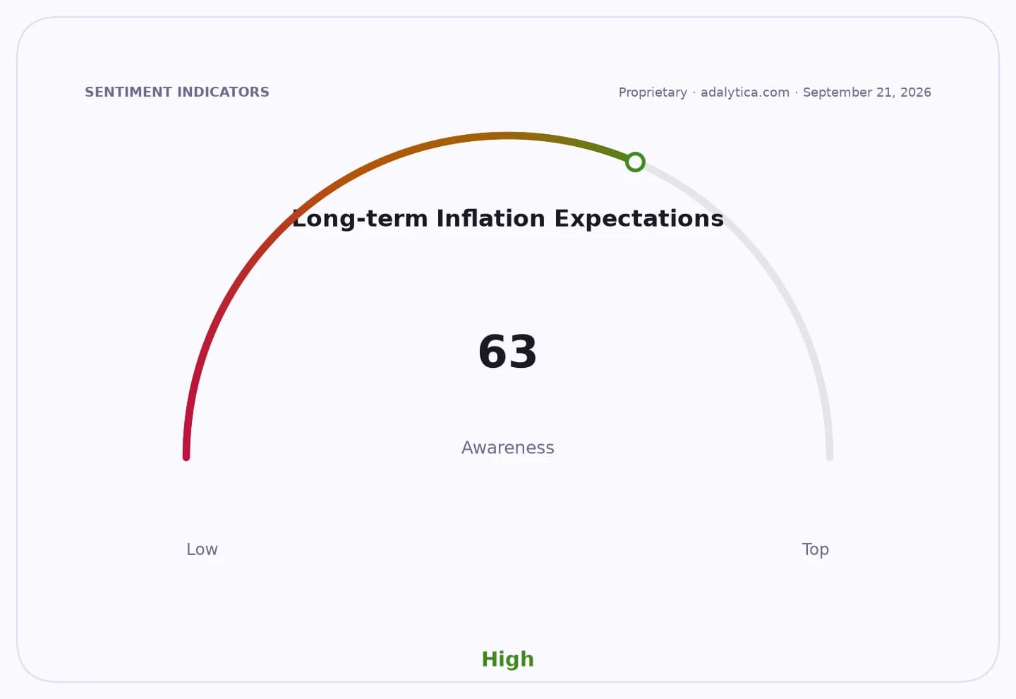 Gauge showing Long-term Inflation Expectations awareness at 63, indicating High.