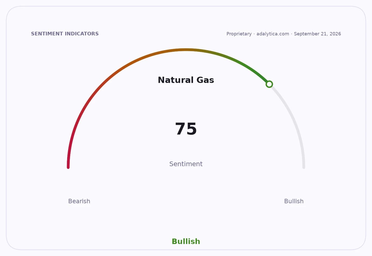 A sentiment gauge dial for Natural Gas, showing a Bullish reading of 75.