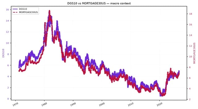 Line chart showing 10-year Treasury yield and 30-year mortgage rates from 1970 to 2024.