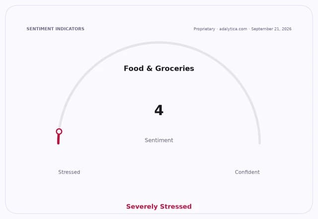 Food & Groceries sentiment gauge dial pointing to 4, labeled 'Severely Stressed'.