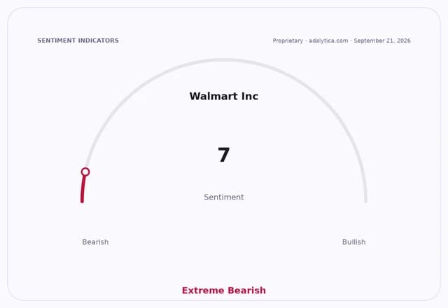 Sentiment gauge dial for Walmart Inc. showing an "Extreme Bearish" reading of 7.