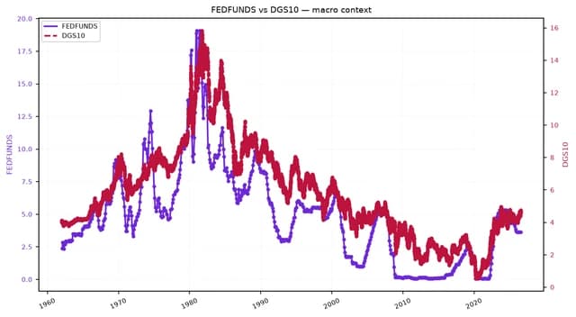 Line chart showing FEDFUNDS and DGS10 rates from 1960 to late 2023, generally tracking each other.