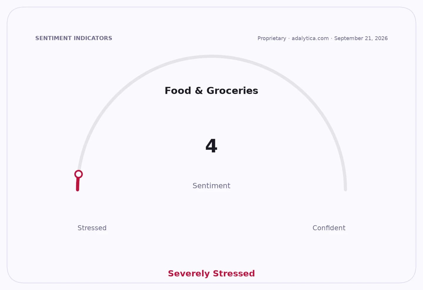 Sentiment gauge dial for Food & Groceries, pointing to a reading of 4, Severely Stressed.