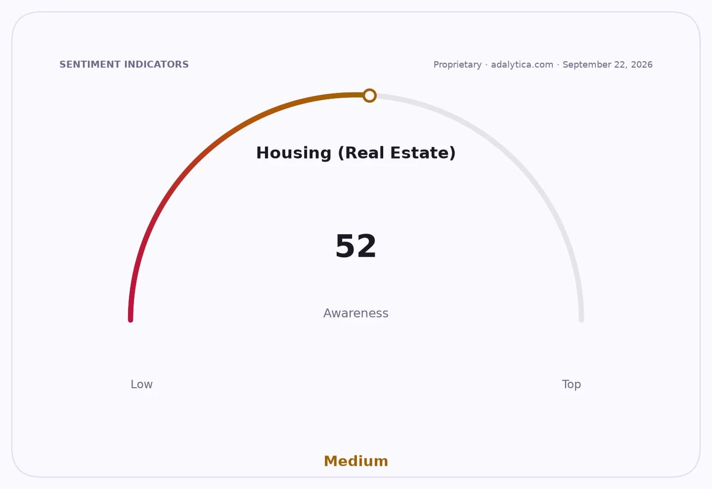 Housing (Real Estate) awareness gauge dial showing a reading of 52, which is 'Medium'.