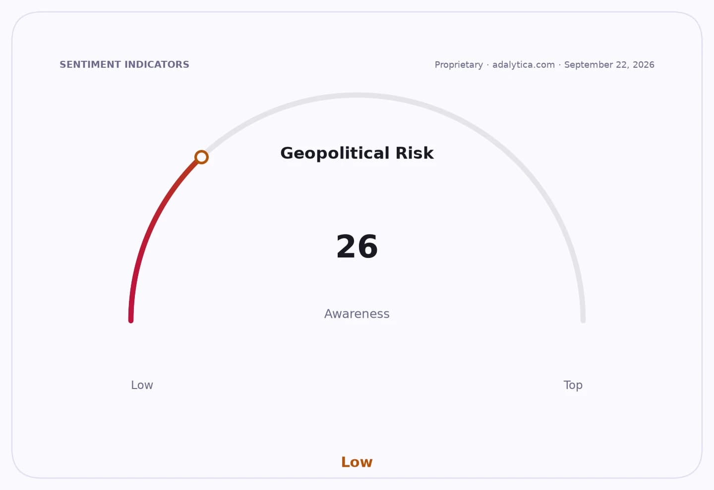 Gauge dial showing Geopolitical Risk Awareness at 26, indicating a low level.