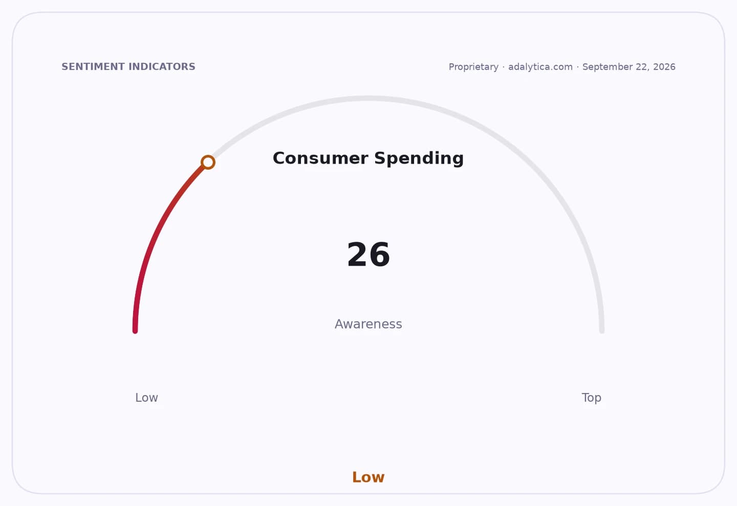 A gauge dial indicating 'Consumer Spending Awareness' is at a low level of 26.