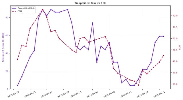 Line chart showing Geopolitical Risk and ECH from August 17 to September 21, 2026.