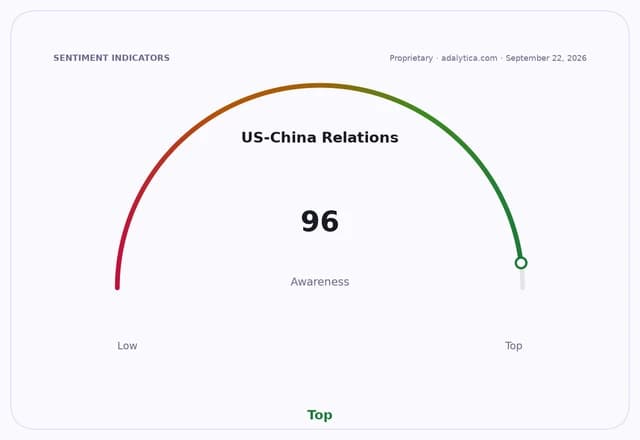 A sentiment dial showing US-China Relations awareness at 96, near the 'Top' end.