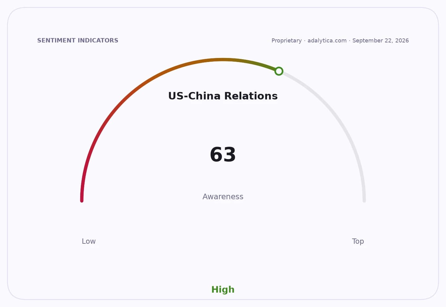 Gauge showing US-China Relations awareness at 63, indicating a high level.
