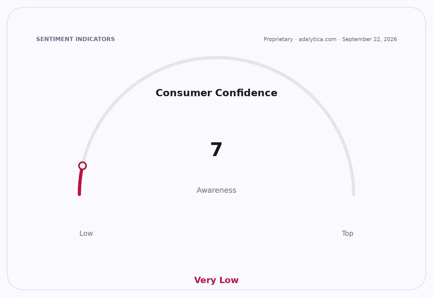 Consumer Confidence gauge dial shows 'Very Low' awareness at a reading of 7.