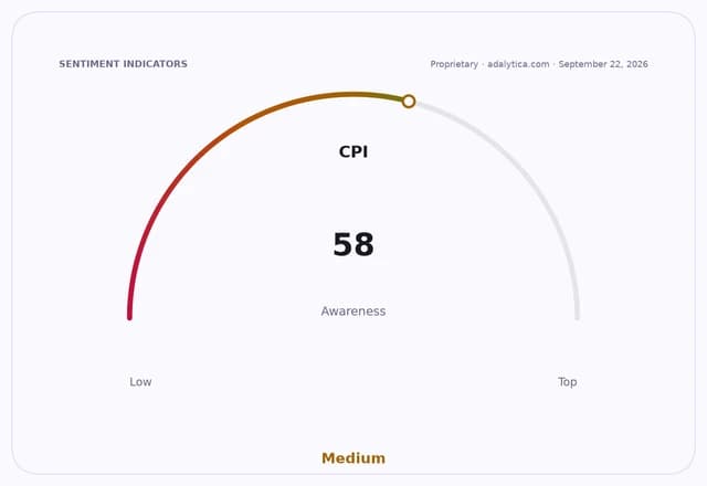 A sentiment dial showing CPI awareness at 58, categorised as Medium.