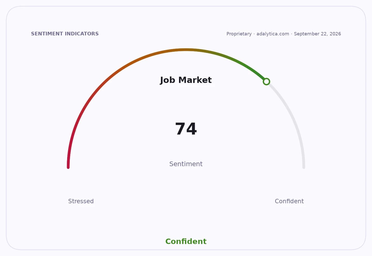 Job Market sentiment gauge dial at 74, pointing to a Confident state.