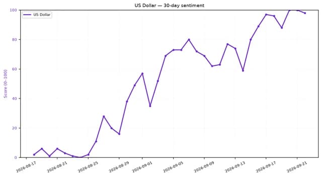 Line chart showing US Dollar sentiment score rising sharply from mid-August to late September.