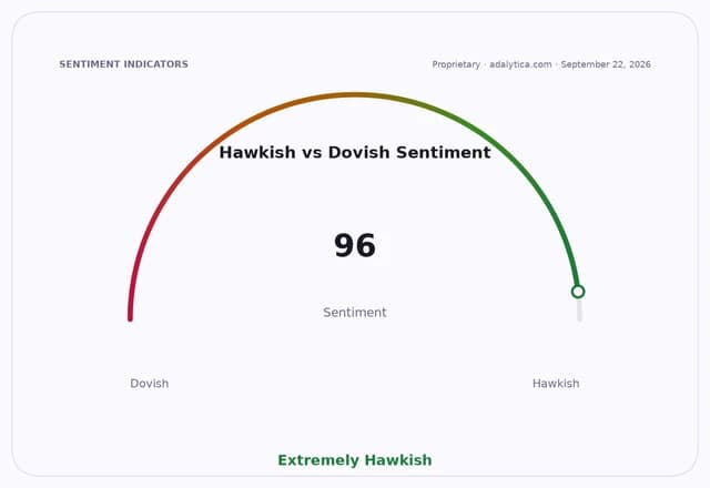 Hawkish vs. Dovish Sentiment gauge dial showing a reading of 96, indicating extremely hawkish sentiment.