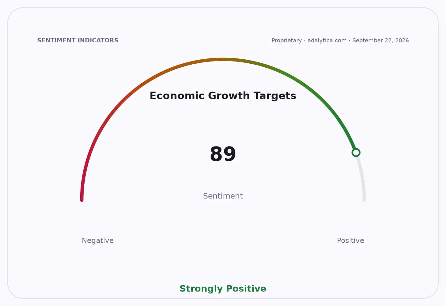 A sentiment gauge dial showing 'Economic Growth Targets' at 89, indicating 'Strongly Positive'.