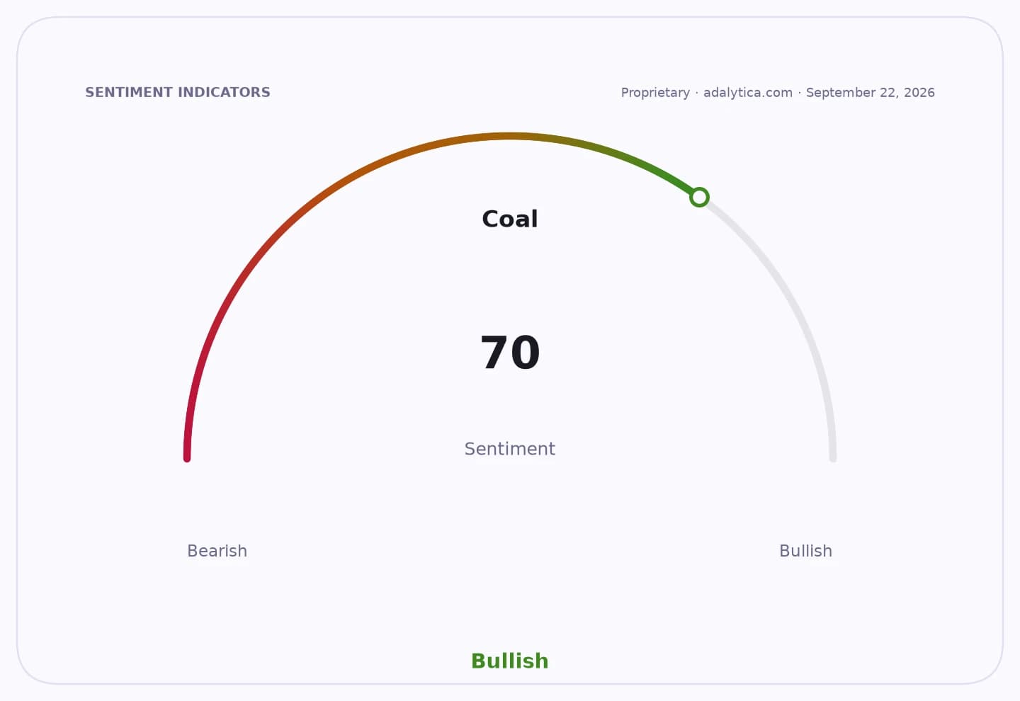 Sentiment gauge dial for 'Coal' showing a Bullish reading of 70.