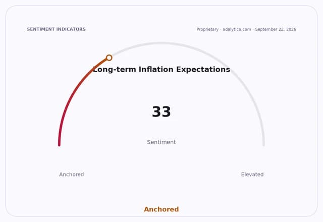 Gauge dial showing Long-term Inflation Expectations sentiment at 33, labeled 'Anchored'.