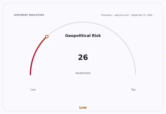 Geopolitical Risk Awareness gauge shows a low reading of 26.