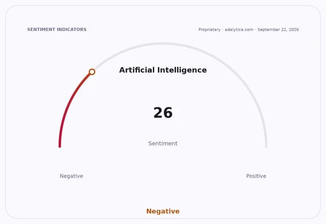 Sentiment gauge dial showing 'Artificial Intelligence' at 26, indicating negative sentiment.