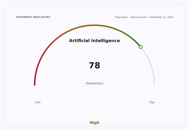 An awareness dial for Artificial Intelligence shows a high reading of 78.