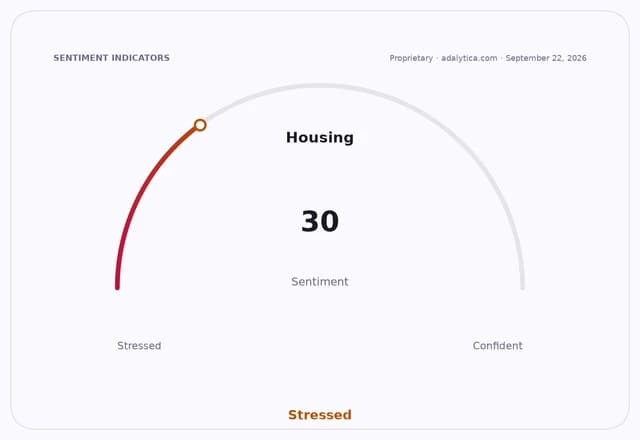 Housing sentiment gauge dial showing a 'Stressed' reading of 30.