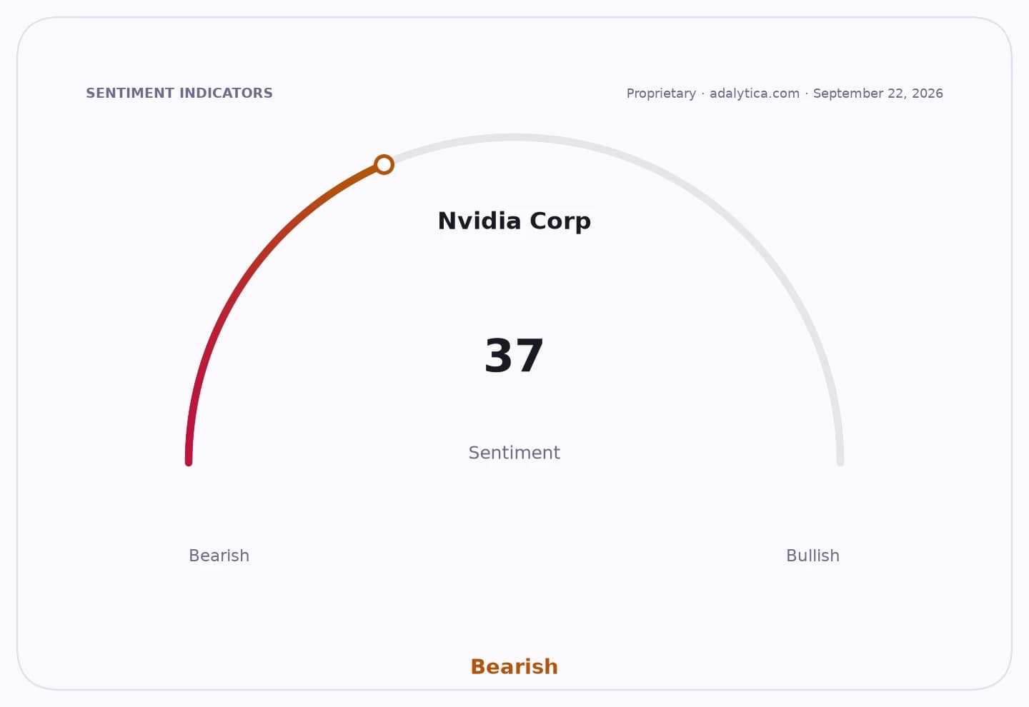 Sentiment gauge dial for Nvidia Corp showing a Bearish reading of 37.