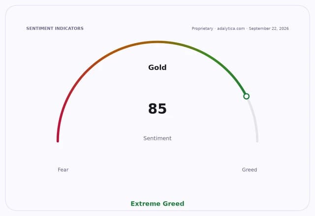 Gold sentiment indicator dial showing Extreme Greed at 85 on September 22, 2026.