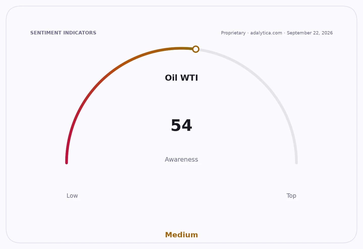 Oil WTI awareness gauge dial showing a reading of 54, indicating medium awareness.