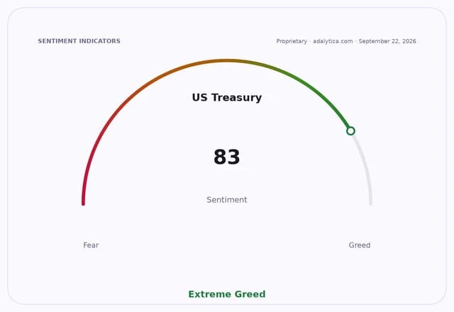 US Treasury sentiment gauge at 83, in the 'Extreme Greed' zone.