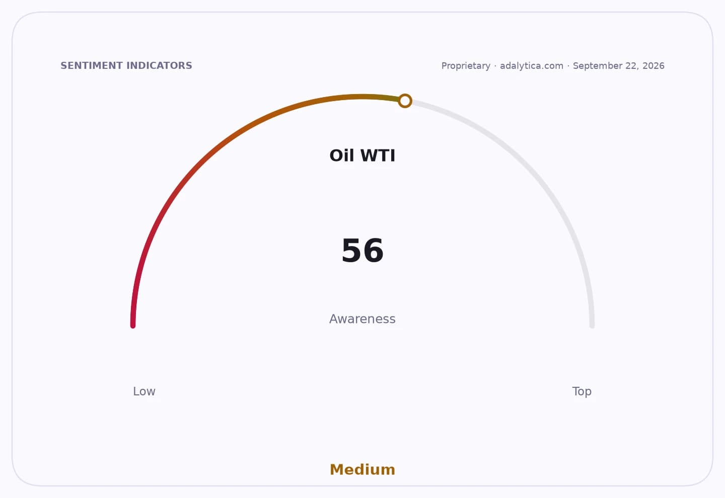 A sentiment gauge dial showing Oil WTI awareness at 56, categorized as Medium.