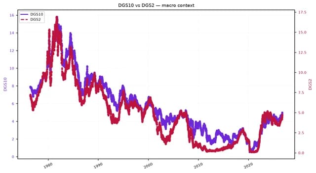 Line chart comparing 10-year and 2-year Treasury yields from 1975 to 2024.