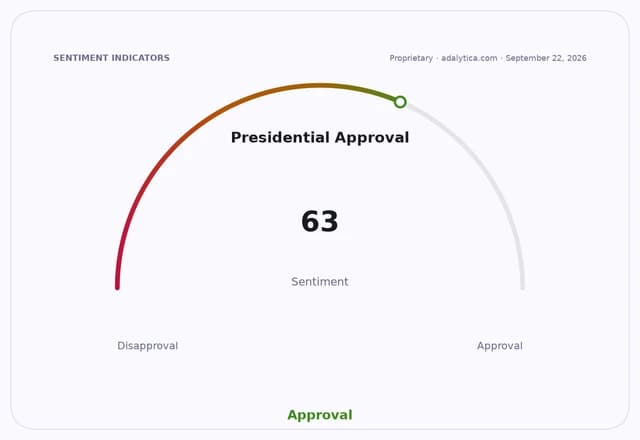 Sentiment gauge dial for Presidential Approval, currently showing 63, in the Approval range.